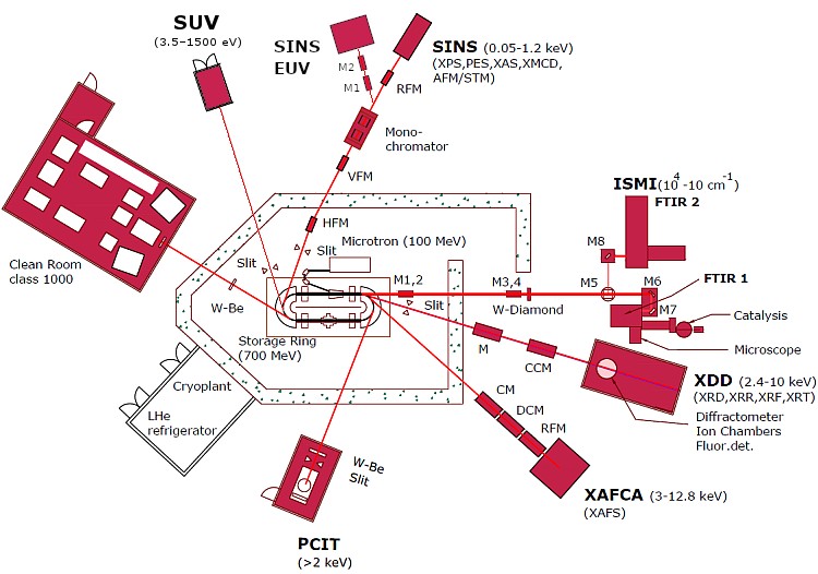 Plan view of the electron storage ring
